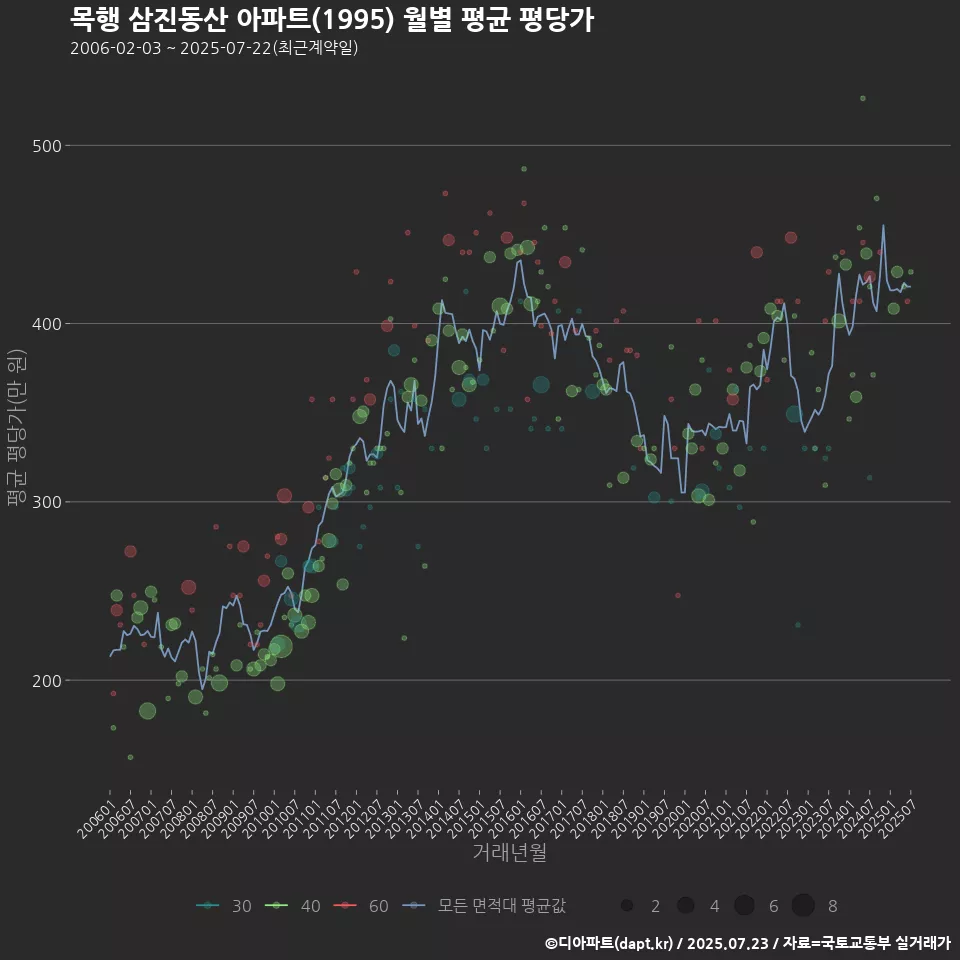 목행 삼진동산 아파트(1995) 월별 평균 평당가