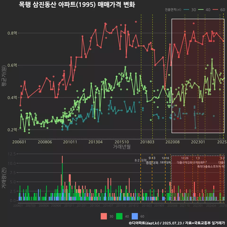 목행 삼진동산 아파트(1995) 매매가격 변화