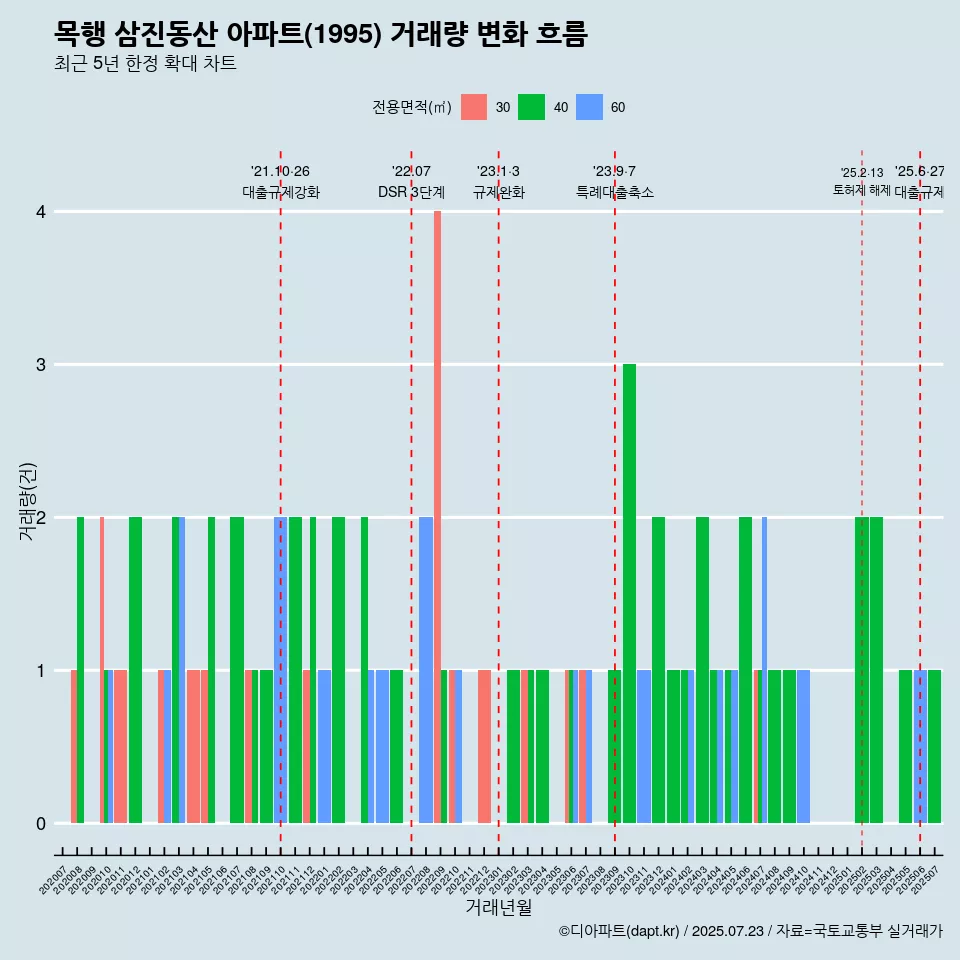 목행 삼진동산 아파트(1995) 거래량 변화 흐름