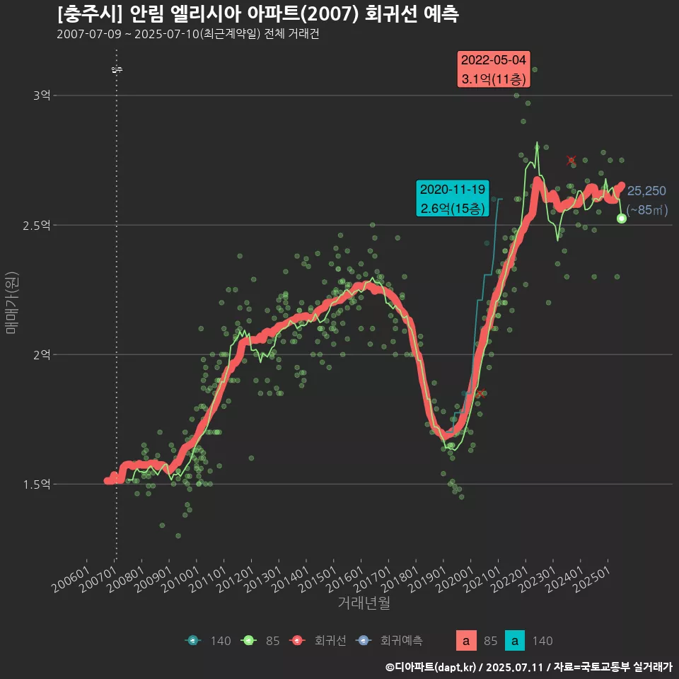 [충주시] 안림 엘리시아 아파트(2007) 회귀선 예측