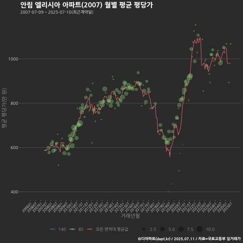안림 엘리시아 아파트(2007) 월별 평균 평당가