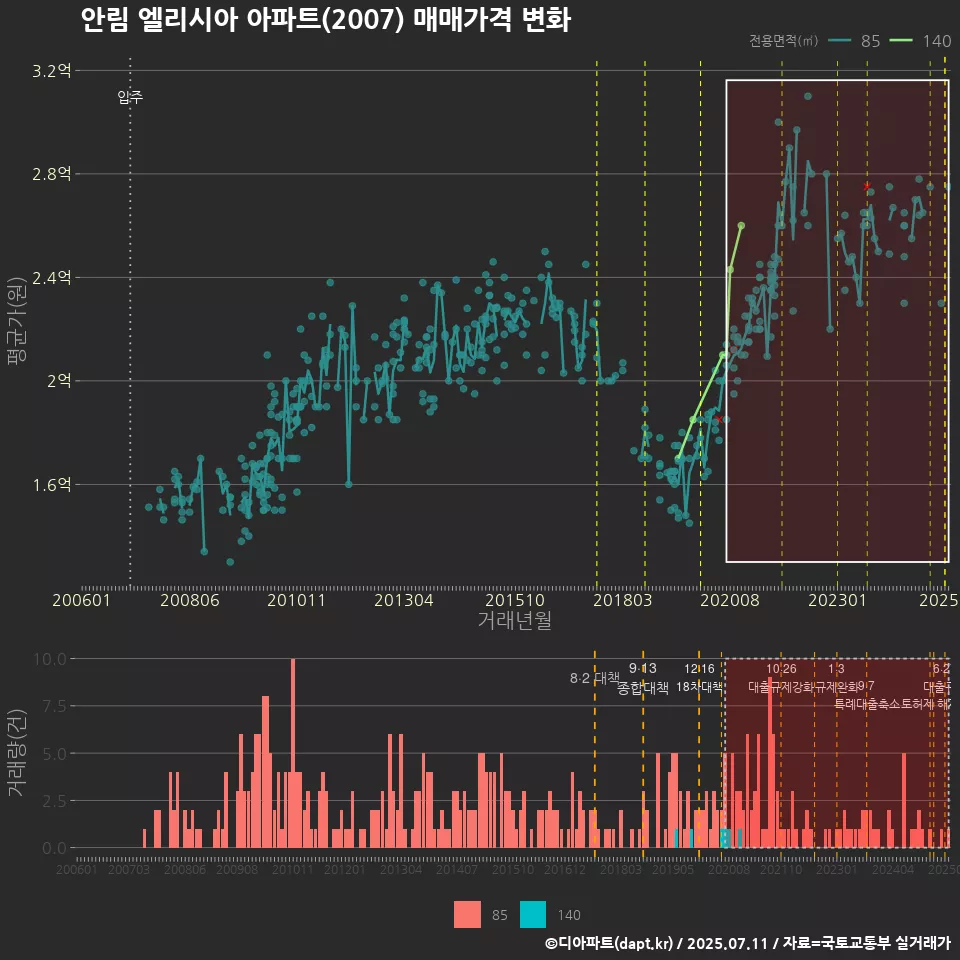 안림 엘리시아 아파트(2007) 매매가격 변화