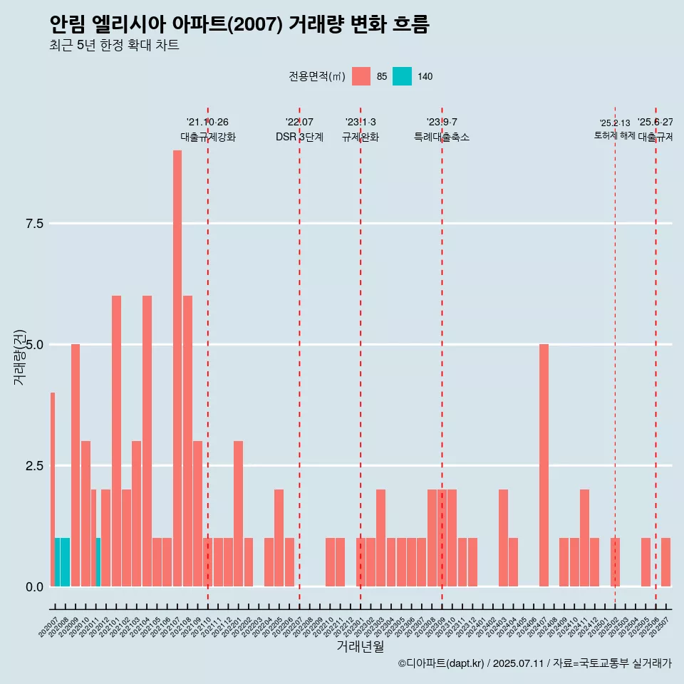 안림 엘리시아 아파트(2007) 거래량 변화 흐름
