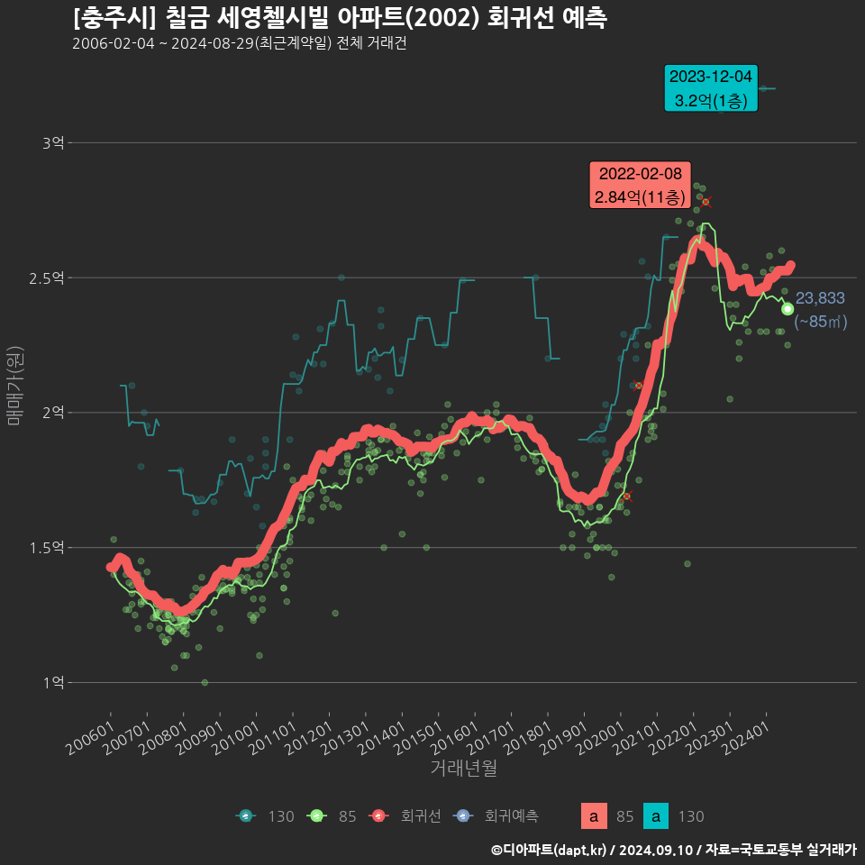 [충주시] 칠금 세영첼시빌 아파트(2002) 회귀선 예측