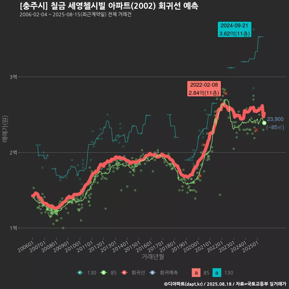 [충주시] 칠금 세영첼시빌 아파트(2002) 회귀선 예측
