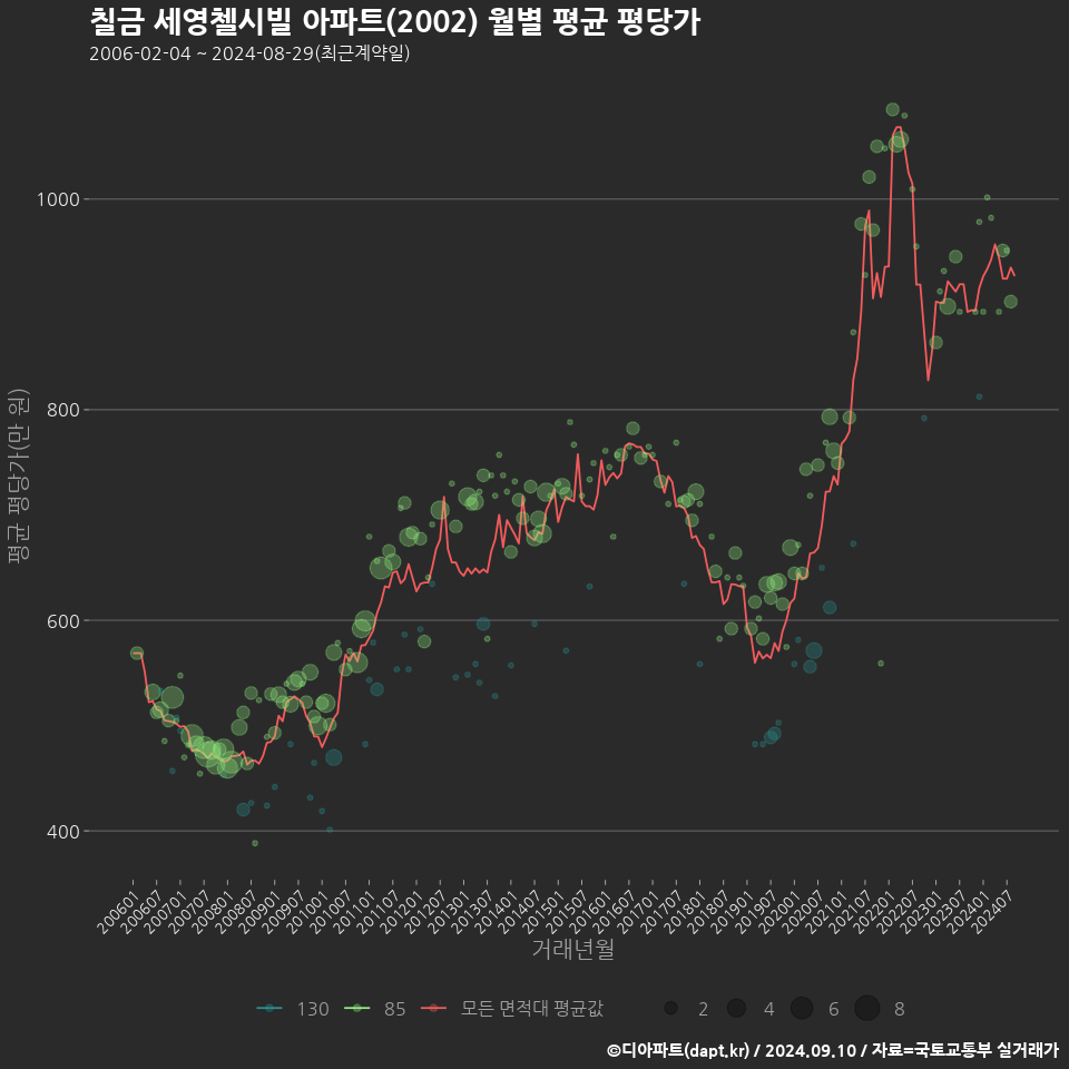 칠금 세영첼시빌 아파트(2002) 월별 평균 평당가