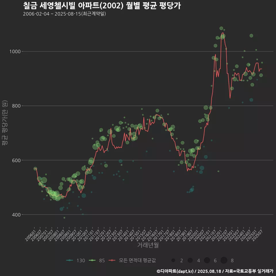 칠금 세영첼시빌 아파트(2002) 월별 평균 평당가