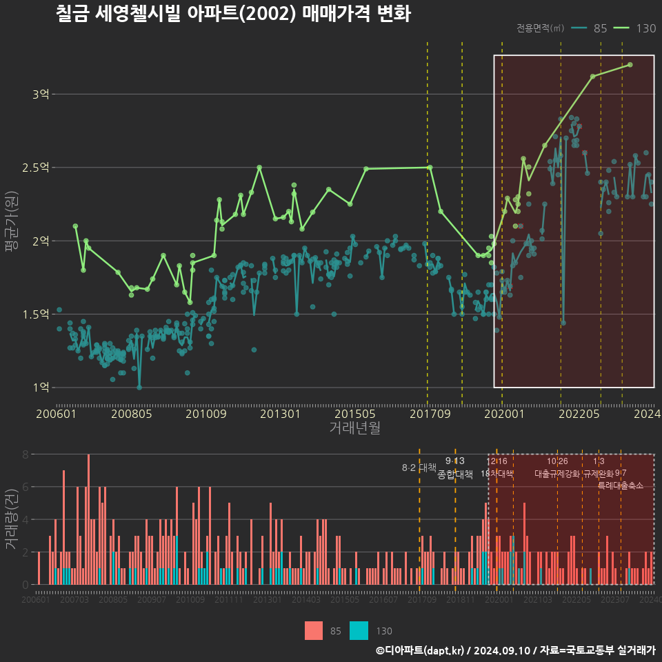 칠금 세영첼시빌 아파트(2002) 매매가격 변화