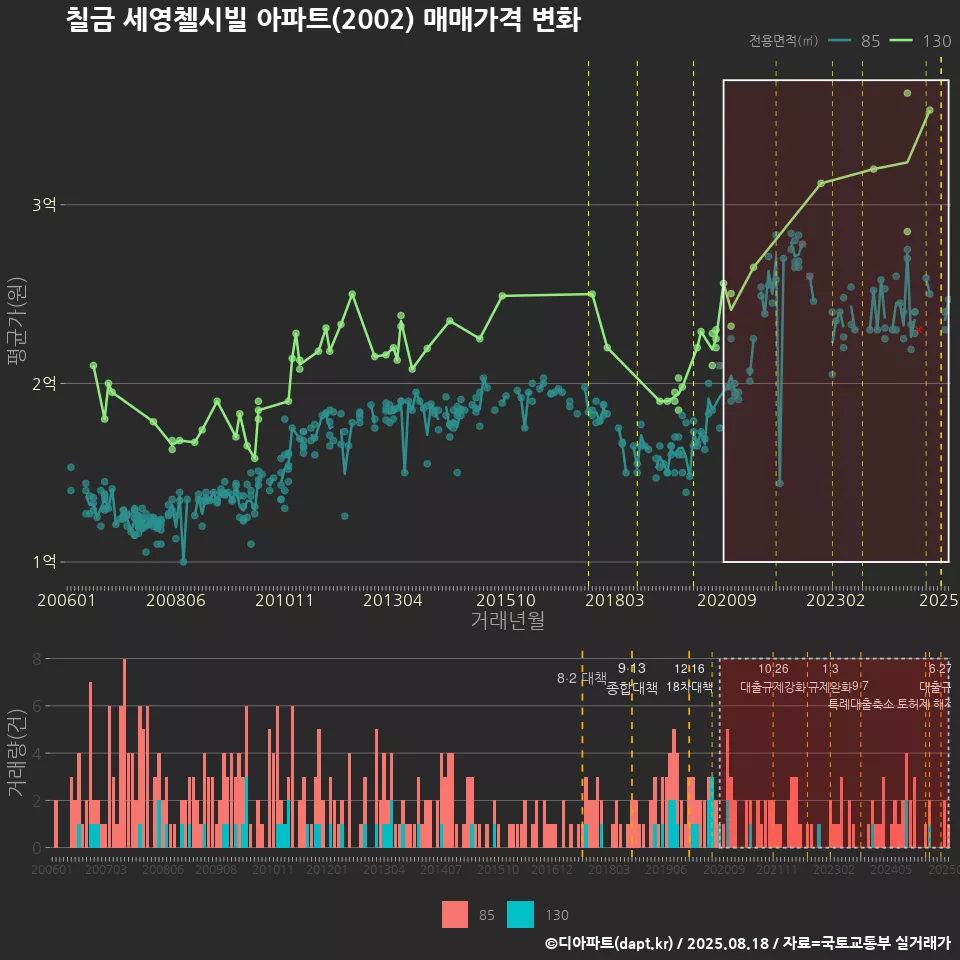 칠금 세영첼시빌 아파트(2002) 매매가격 변화