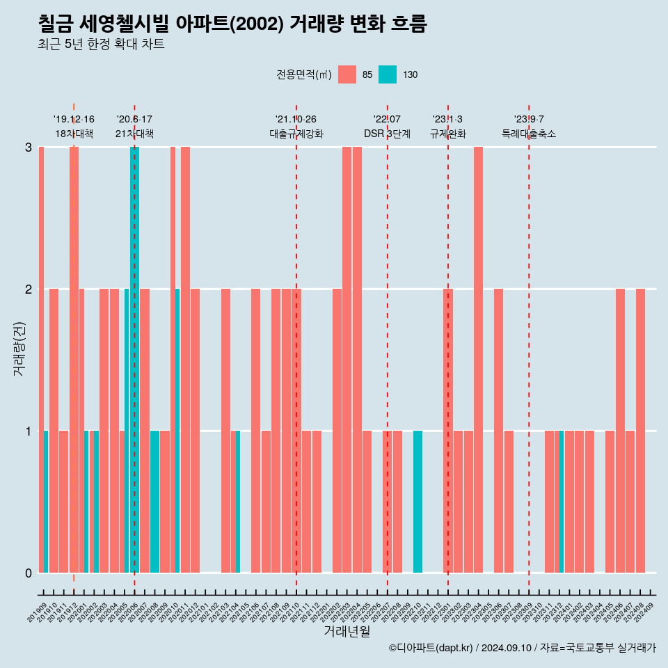 칠금 세영첼시빌 아파트(2002) 거래량 변화 흐름