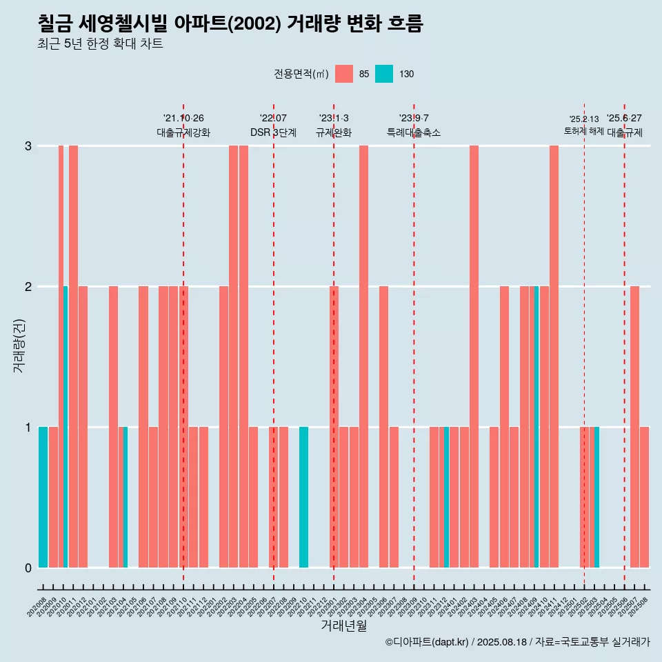 칠금 세영첼시빌 아파트(2002) 거래량 변화 흐름