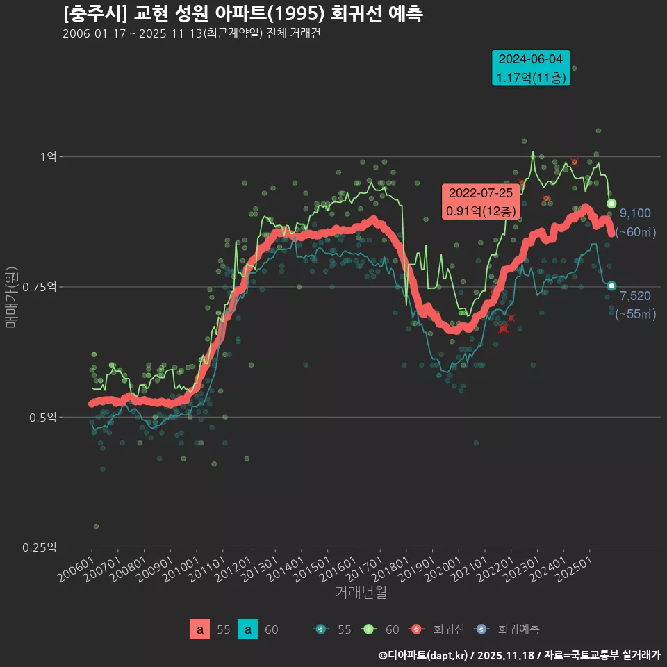 [충주시] 교현 성원 아파트(1995) 회귀선 예측
