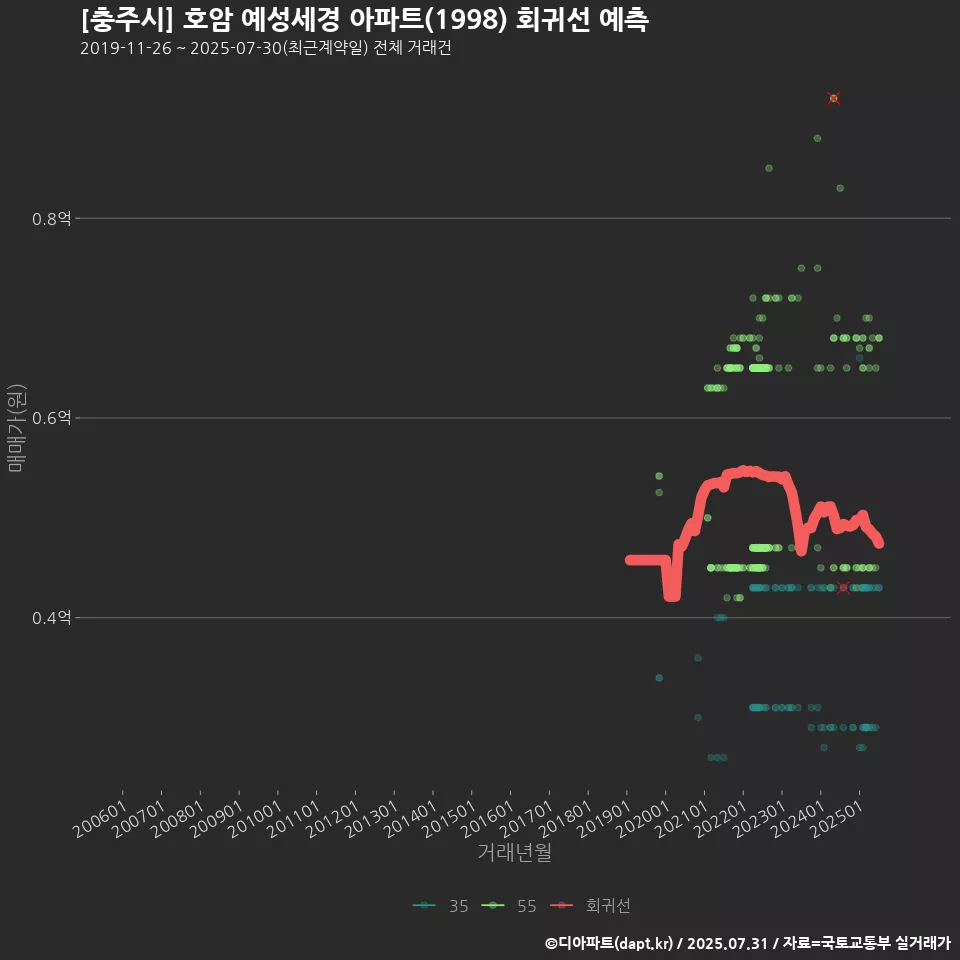 [충주시] 호암 예성세경 아파트(1998) 회귀선 예측