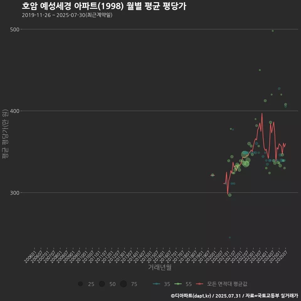 호암 예성세경 아파트(1998) 월별 평균 평당가