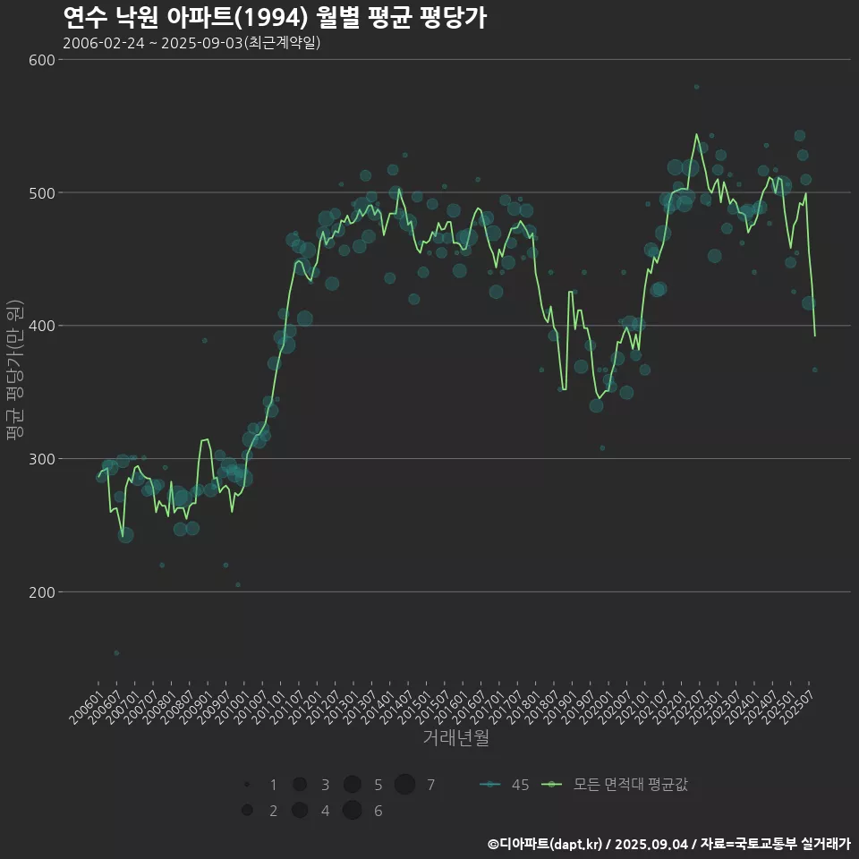 연수 낙원 아파트(1994) 월별 평균 평당가