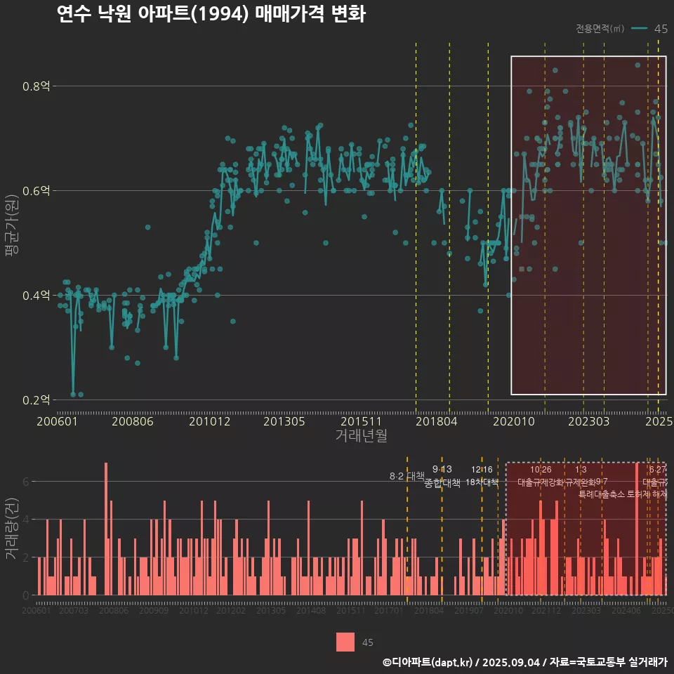 연수 낙원 아파트(1994) 매매가격 변화