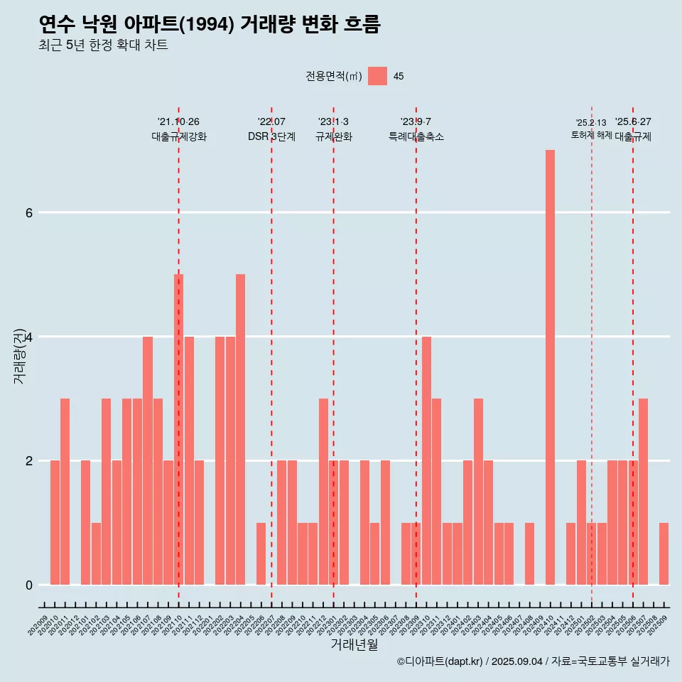 연수 낙원 아파트(1994) 거래량 변화 흐름