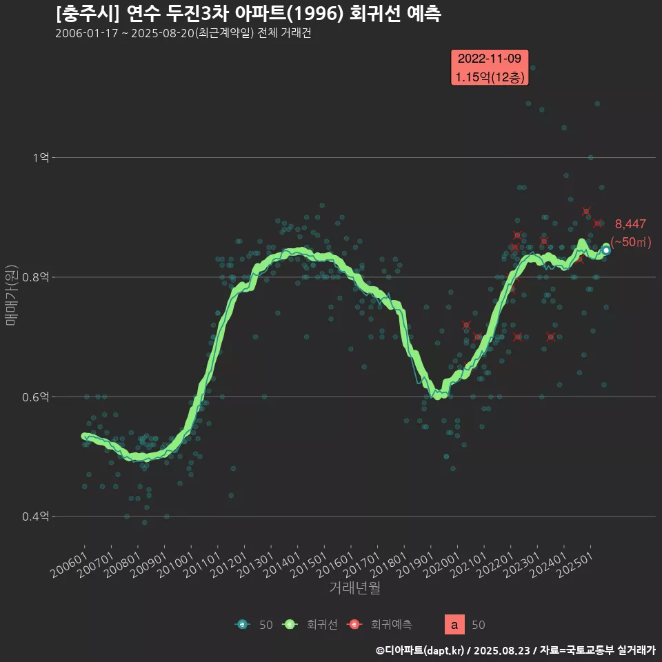 [충주시] 연수 두진3차 아파트(1996) 회귀선 예측