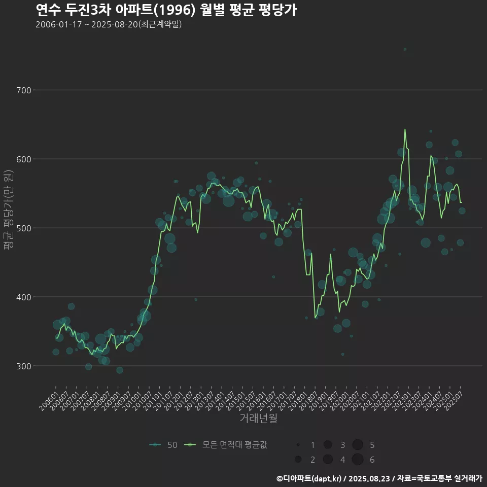 연수 두진3차 아파트(1996) 월별 평균 평당가