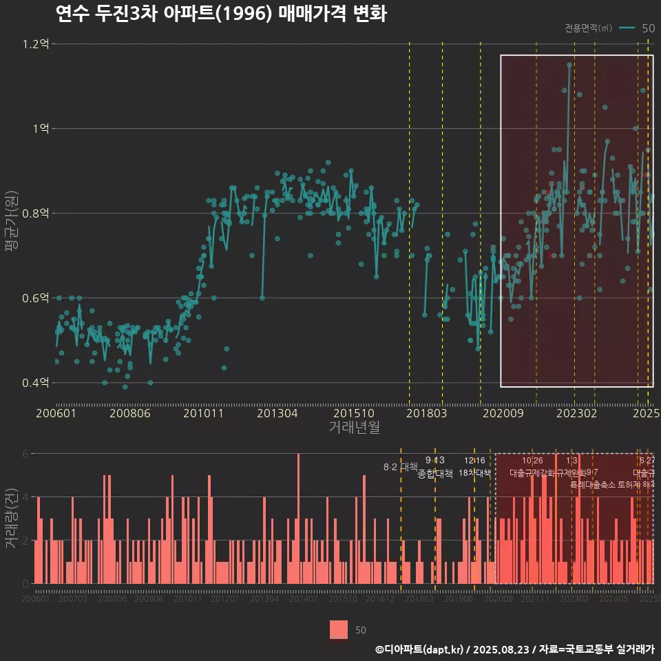 연수 두진3차 아파트(1996) 매매가격 변화