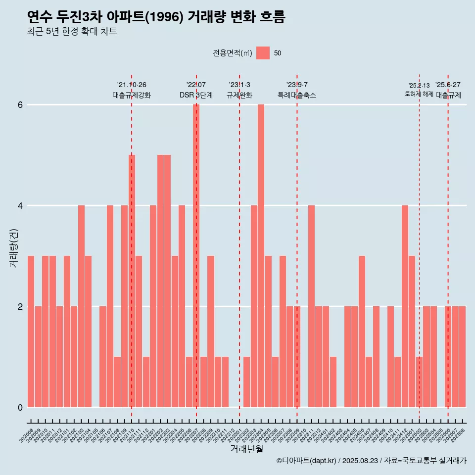 연수 두진3차 아파트(1996) 거래량 변화 흐름