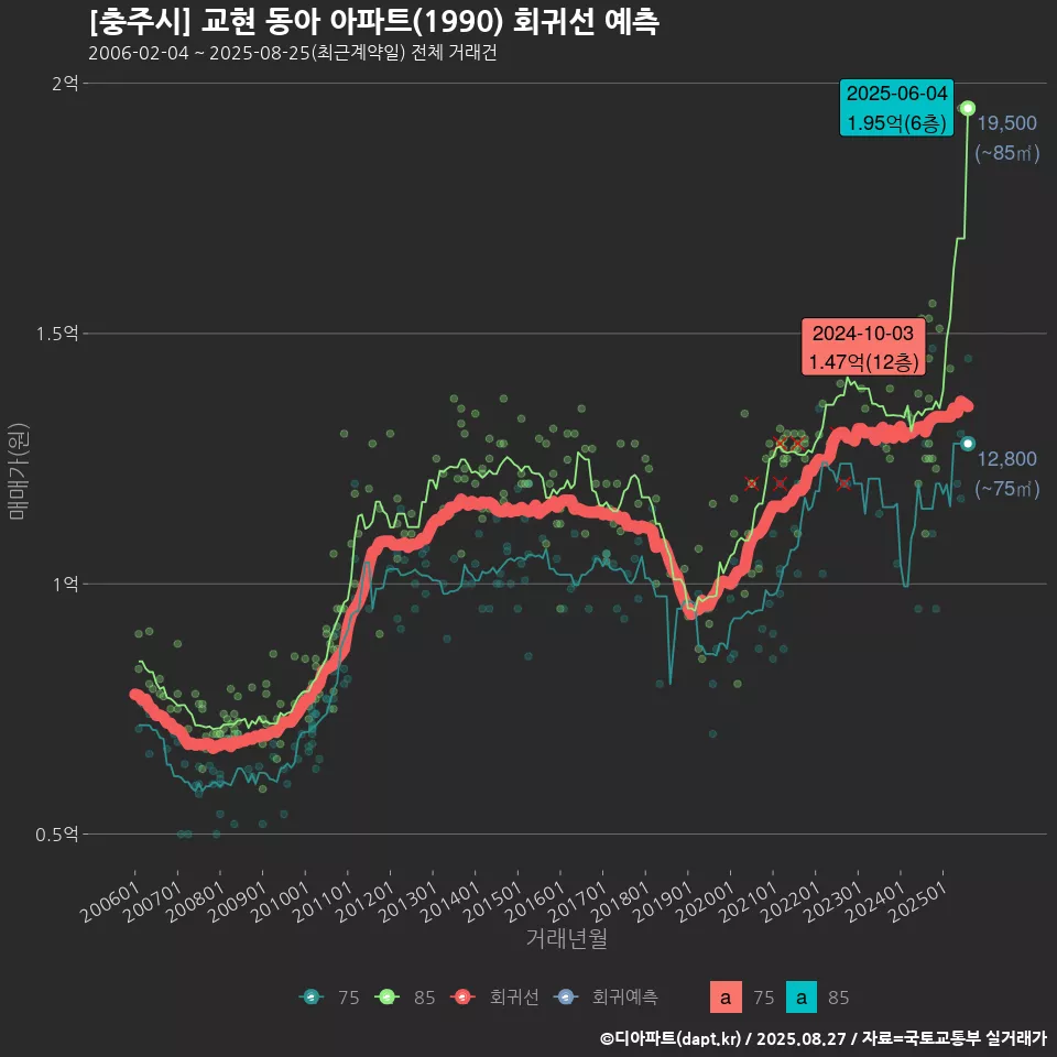 [충주시] 교현 동아 아파트(1990) 회귀선 예측