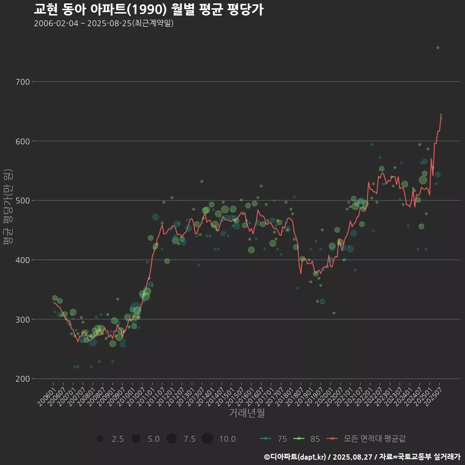 교현 동아 아파트(1990) 월별 평균 평당가