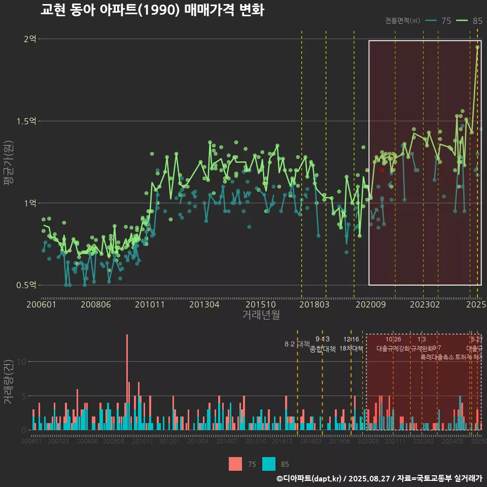 교현 동아 아파트(1990) 매매가격 변화