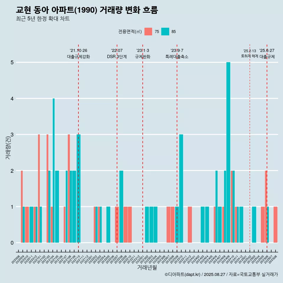 교현 동아 아파트(1990) 거래량 변화 흐름