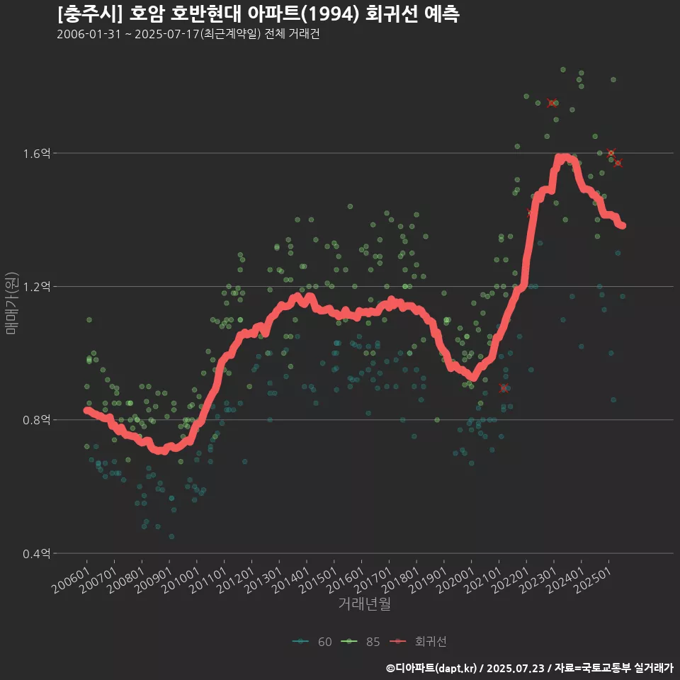 [충주시] 호암 호반현대 아파트(1994) 회귀선 예측