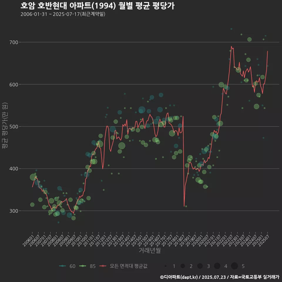 호암 호반현대 아파트(1994) 월별 평균 평당가
