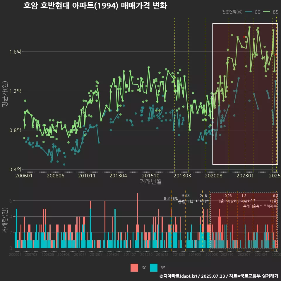 호암 호반현대 아파트(1994) 매매가격 변화