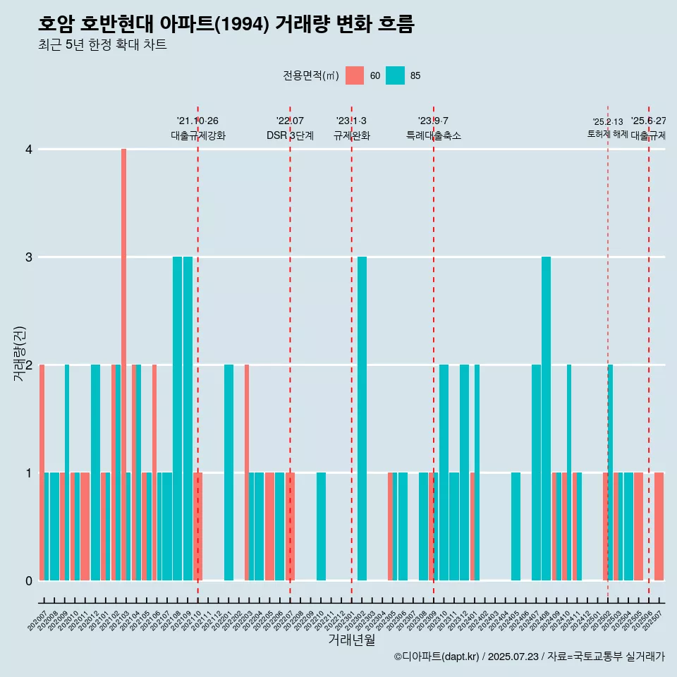 호암 호반현대 아파트(1994) 거래량 변화 흐름