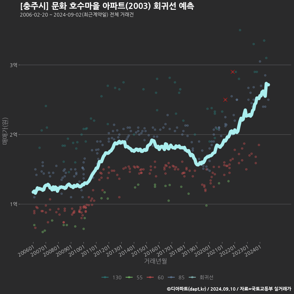 [충주시] 문화 호수마을 아파트(2003) 회귀선 예측