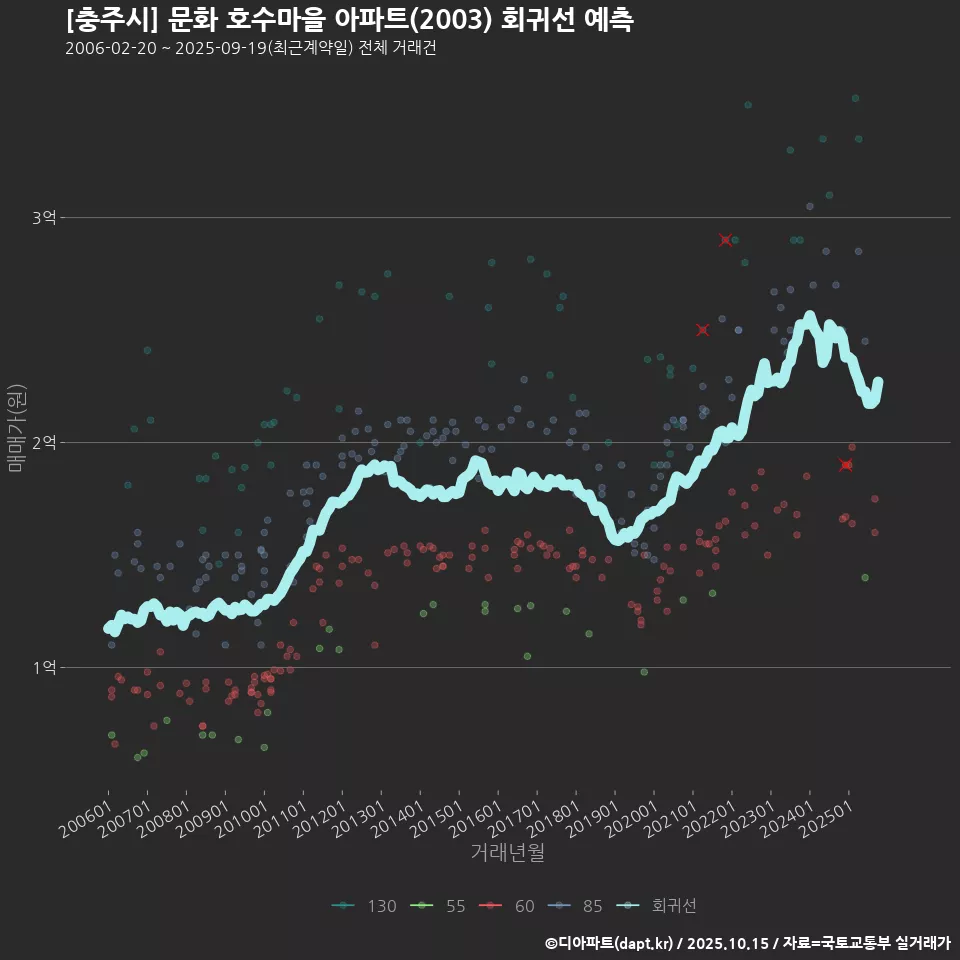 [충주시] 문화 호수마을 아파트(2003) 회귀선 예측
