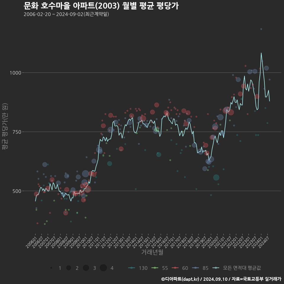 문화 호수마을 아파트(2003) 월별 평균 평당가