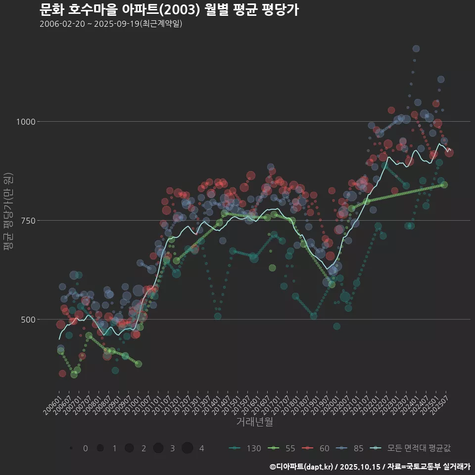 문화 호수마을 아파트(2003) 월별 평균 평당가