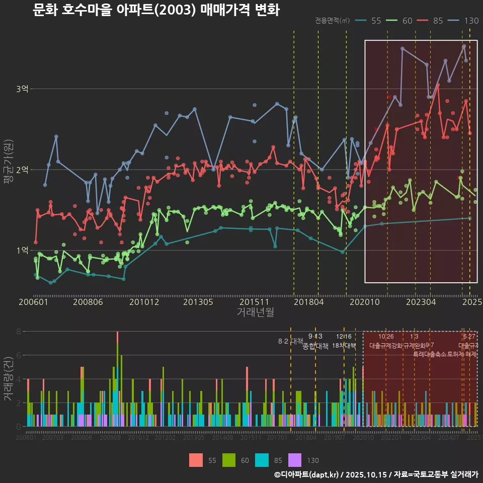 문화 호수마을 아파트(2003) 매매가격 변화