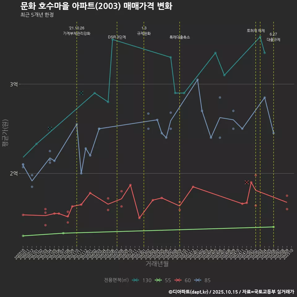 문화 호수마을 아파트(2003) 매매가격 변화