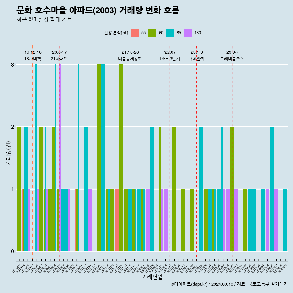 문화 호수마을 아파트(2003) 거래량 변화 흐름