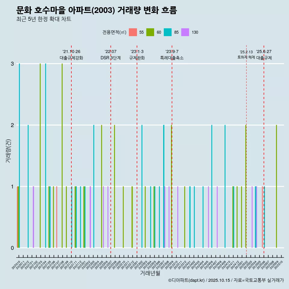 문화 호수마을 아파트(2003) 거래량 변화 흐름
