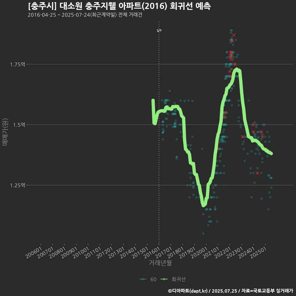 [충주시] 대소원 충주지웰 아파트(2016) 회귀선 예측