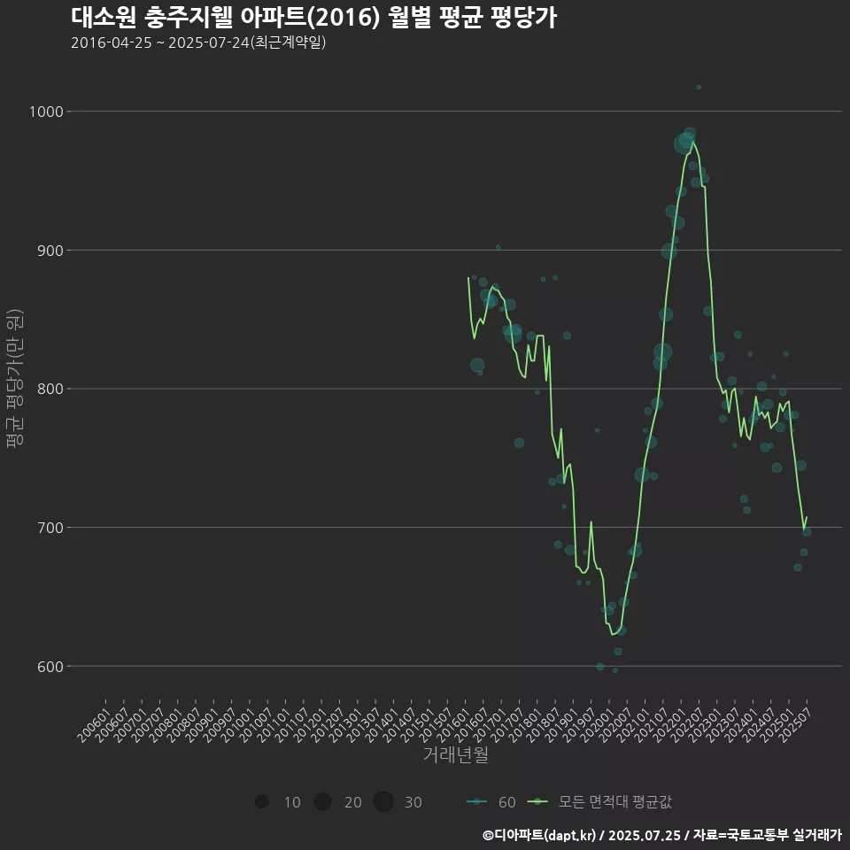 대소원 충주지웰 아파트(2016) 월별 평균 평당가
