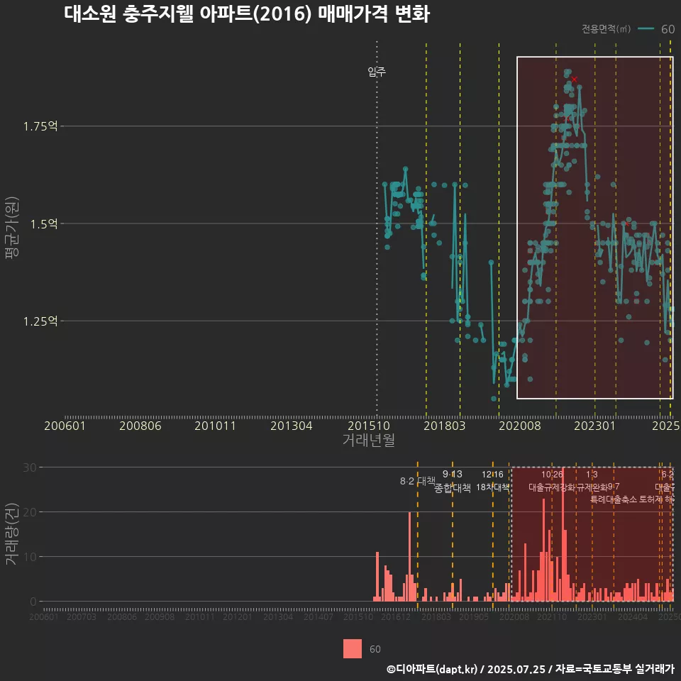 대소원 충주지웰 아파트(2016) 매매가격 변화