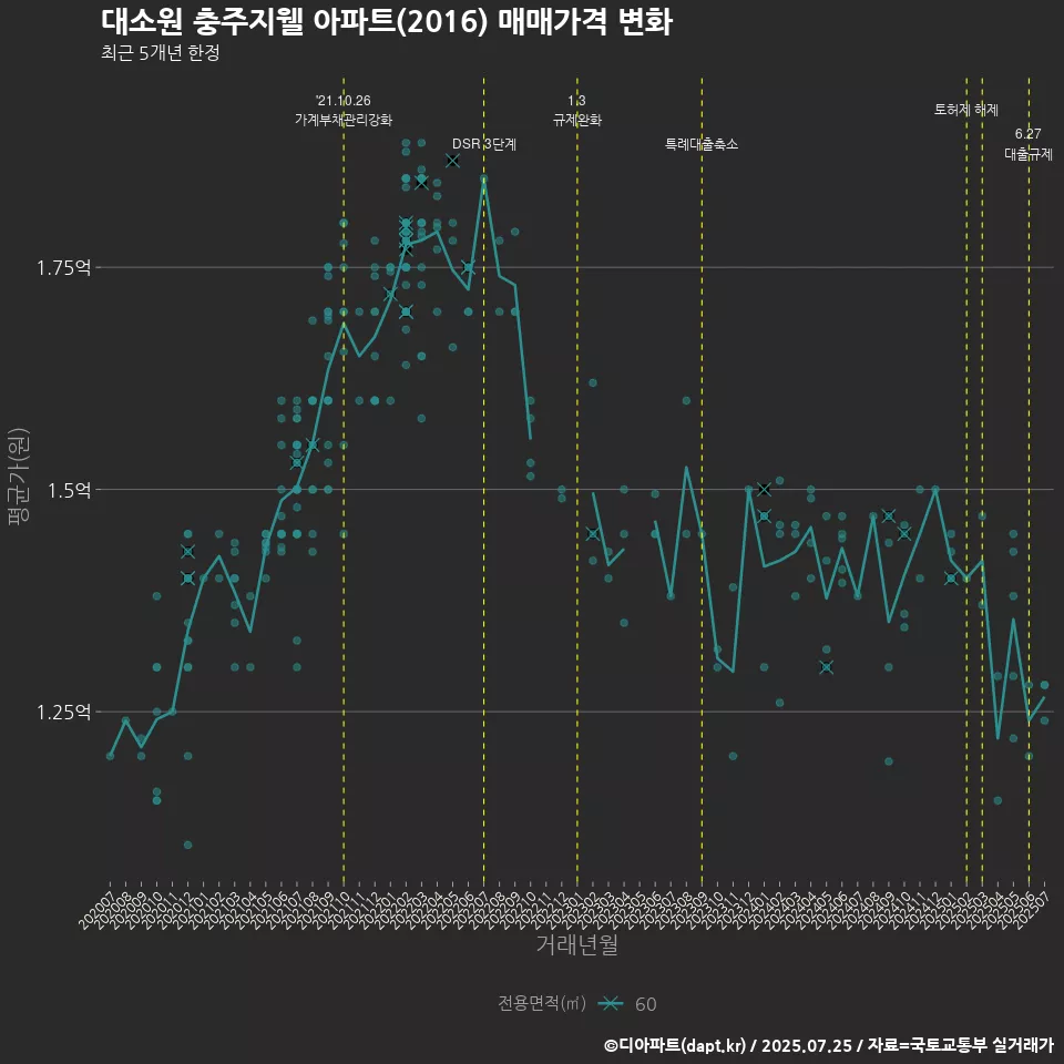 대소원 충주지웰 아파트(2016) 매매가격 변화