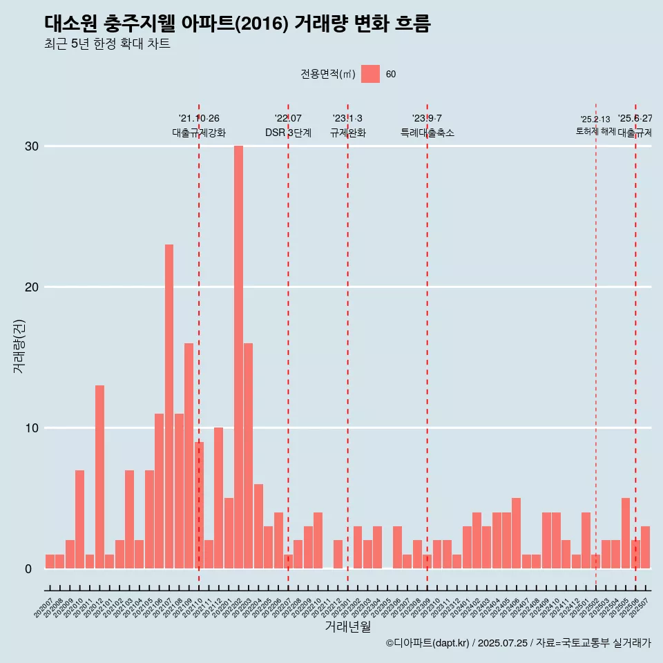 대소원 충주지웰 아파트(2016) 거래량 변화 흐름