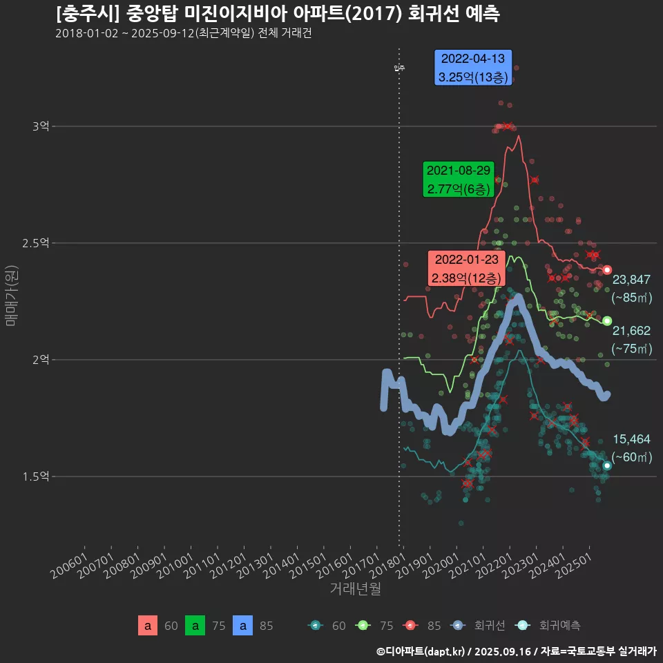 [충주시] 중앙탑 미진이지비아 아파트(2017) 회귀선 예측