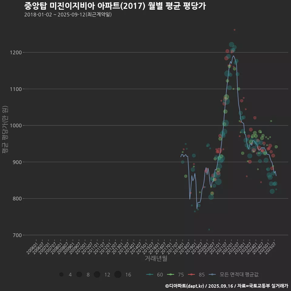 중앙탑 미진이지비아 아파트(2017) 월별 평균 평당가
