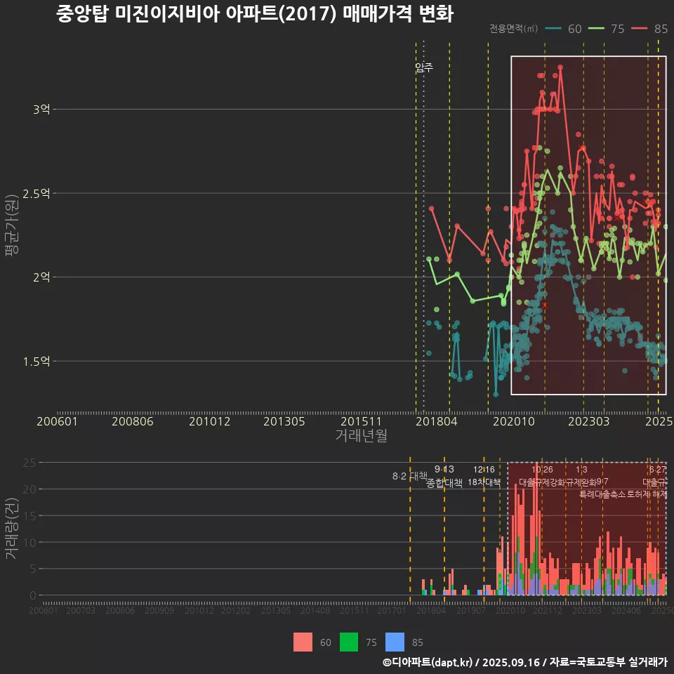중앙탑 미진이지비아 아파트(2017) 매매가격 변화