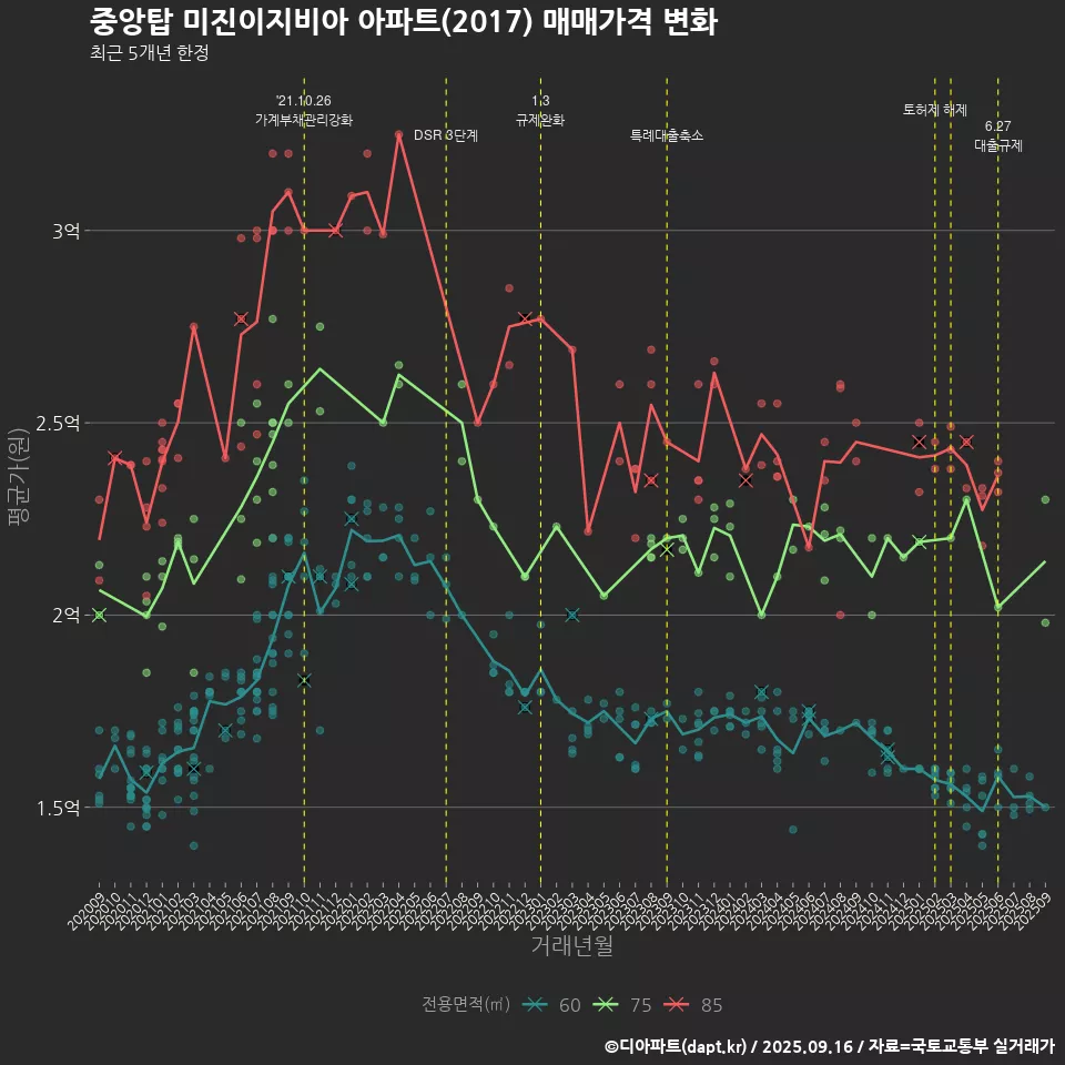 중앙탑 미진이지비아 아파트(2017) 매매가격 변화